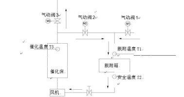 催化燃燒